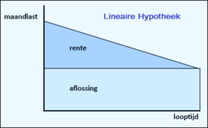 lineaire hypotheek